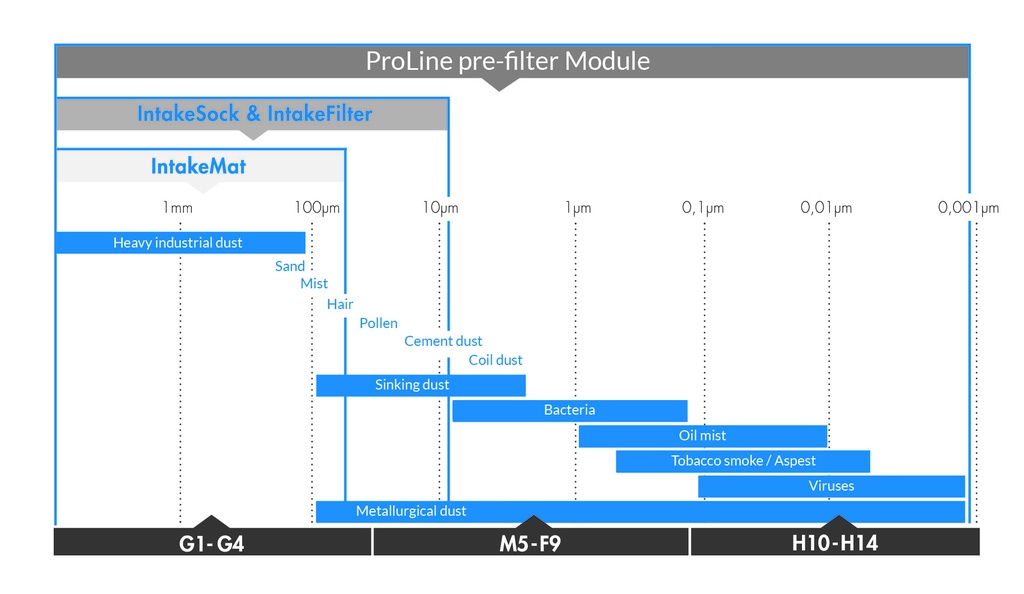 CarbonActive pre-filters efficiency