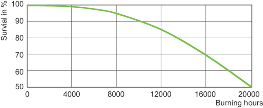 Life expectancy