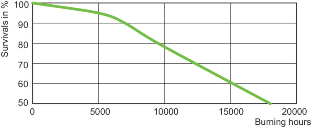 Life expectancy